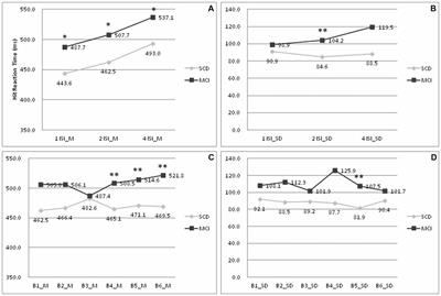 Visual Attention Performances and Related Cerebral Microstructural Integrity Among Subjects With Subjective Cognitive Decline and Mild Cognitive Impairment